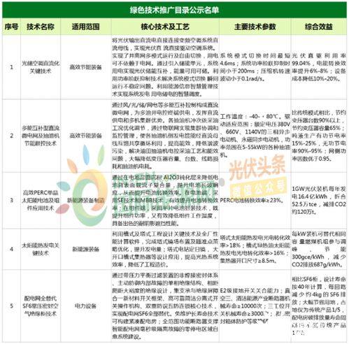 綠色能源新突破 九項光伏與電力技術入選國家推廣目錄，技術咨詢迎發展良機